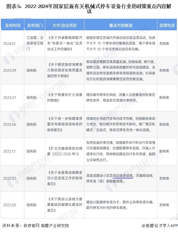 圖表5：2022-2024年國家層面有關(guān)機(jī)械式停車設(shè)備行業(yè)的政策重點(diǎn)內(nèi)容解讀