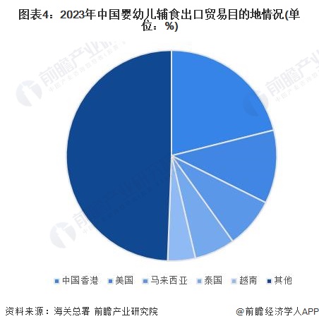 圖表4：2023年中國嬰幼兒輔食出口貿(mào)易目的地情況(單位：%)