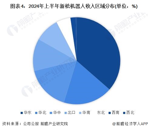 圖表4：2024年上半年新松機(jī)器人收入?yún)^(qū)域分布(單位：%)