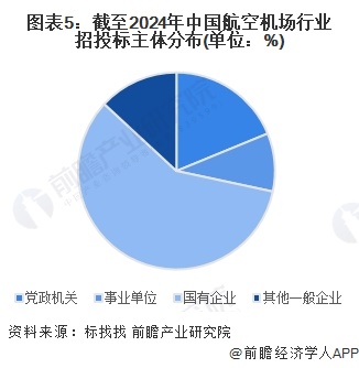 图表5：截至2024年中国航空机场行业招投标主体分布(单位：%)