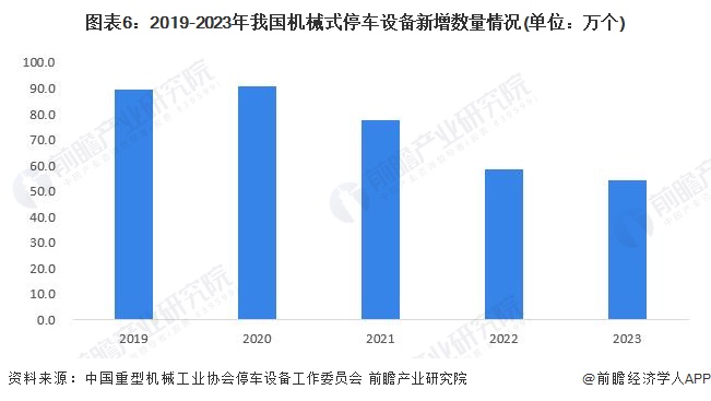 圖表6：2019-2023年我國機(jī)械式停車設(shè)備新增數(shù)量情況(單位：萬個)