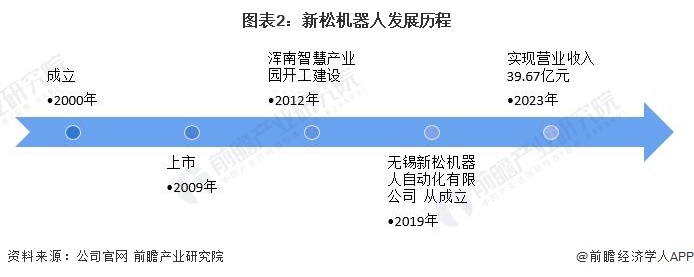 圖表2：新松機(jī)器人發(fā)展歷程