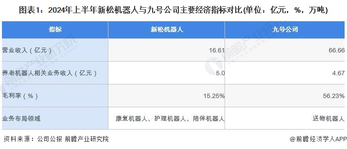 图表1：2024年上半年新松机器人与九号公司主要经济指标对比(单位：亿元，%，万吨)