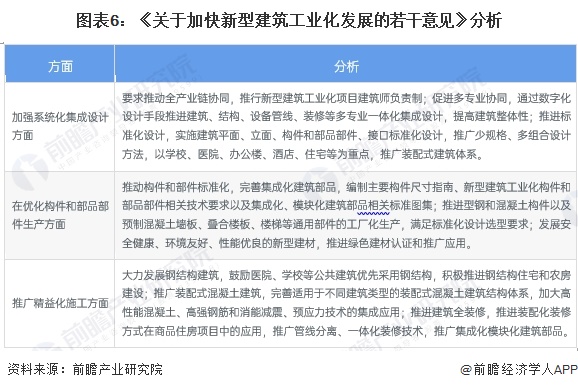 图表6：《关于加快新型建筑工业化发展的若干意见》分析