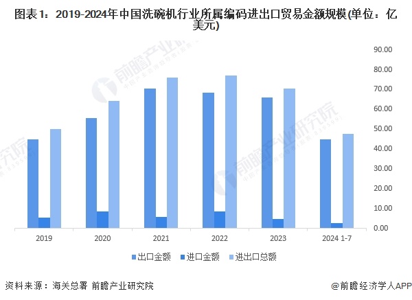 图表1：2019-2024年中国洗碗机行业所属编码进出口贸易金额规模(单位：亿美元)