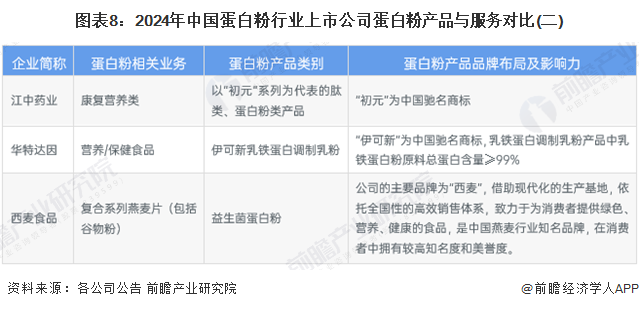 圖表8：2024年中國蛋白粉行業(yè)上市公司蛋白粉產(chǎn)品與服務對比(二)