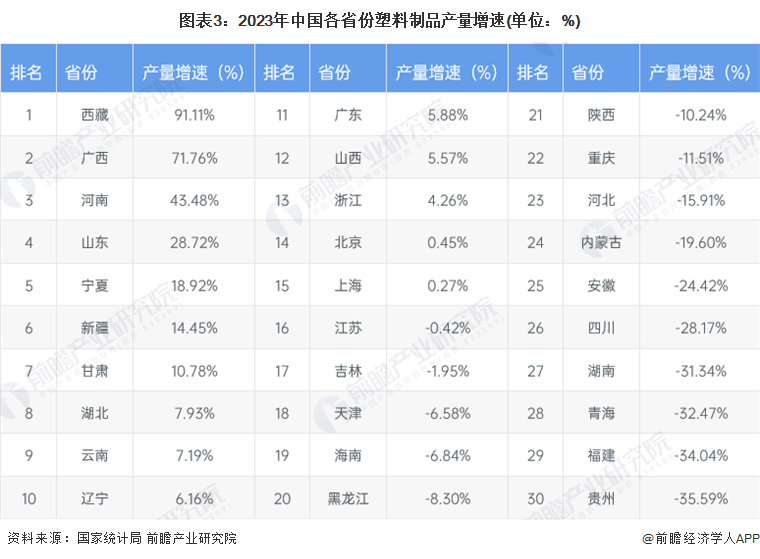 圖表3：2023年中國(guó)各省份塑料制品產(chǎn)量增速(單位：%)