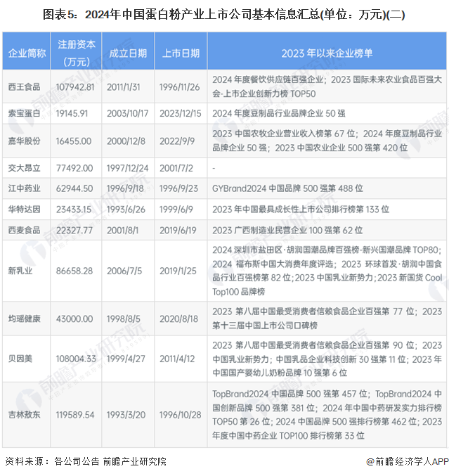 图表5：2024年中国蛋白粉产业上市公司基本信息汇总(单位：万元)(二)