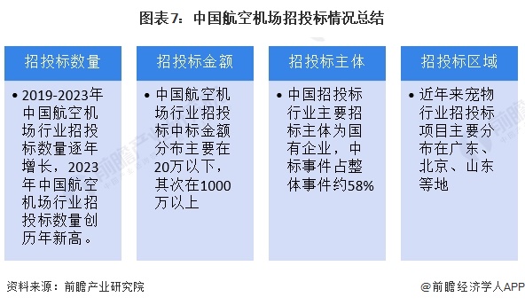 圖表7：中國(guó)航空機(jī)場(chǎng)招投標(biāo)情況總結(jié)