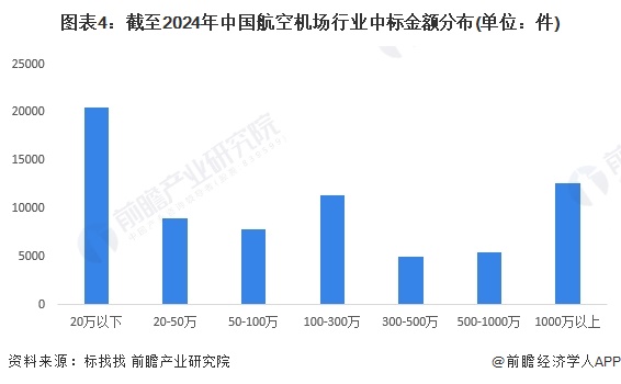 图表4：截至2024年中国航空机场行业中标金额分布(单位：件)