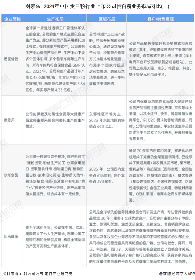 圖表9：2024年中國蛋白粉行業(yè)上市公司蛋白粉業(yè)務布局對比(一)