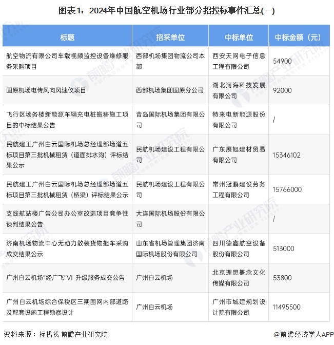 圖表1：2024年中國(guó)航空機(jī)場(chǎng)行業(yè)部分招投標(biāo)事件匯總(一)