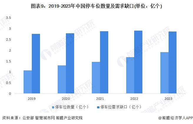 圖表9：2019-2023年中國停車位數(shù)量及需求缺口(單位：億個)