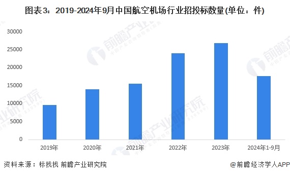 图表3：2019-2024年9月中国航空机场行业招投标数量(单位：件)