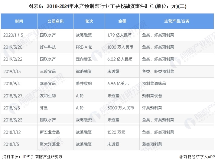 圖表6：2018-2024年水產(chǎn)預(yù)制菜行業(yè)主要投融資事件匯總(單位：元)(二)