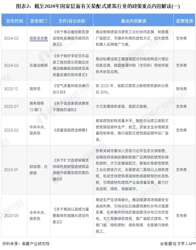 圖表2：截至2024年國家層面有關(guān)裝配式建筑行業(yè)的政策重點(diǎn)內(nèi)容解讀(一)