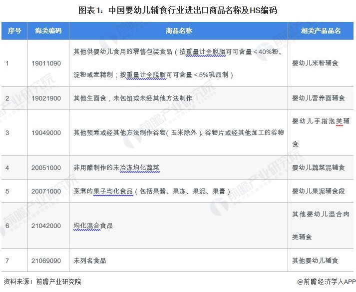 圖表1：中國嬰幼兒輔食行業(yè)進(jìn)出口商品名稱及HS編碼