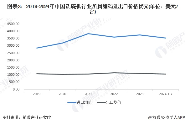 图表3：2019-2024年中国洗碗机行业所属编码进出口价格状况(单位：美元/台)