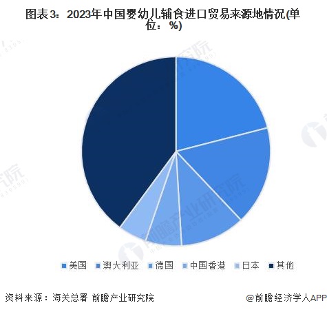 圖表3：2023年中國嬰幼兒輔食進(jìn)口貿(mào)易來源地情況(單位：%)