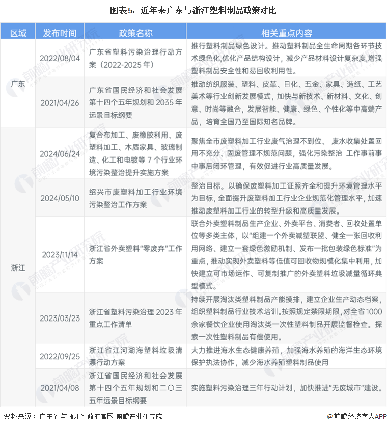 圖表5：近年來(lái)廣東與浙江塑料制品政策對(duì)比