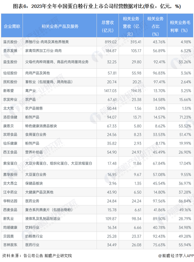 图表6：2023年全年中国蛋白粉行业上市公司经营数据对比(单位：亿元，%)