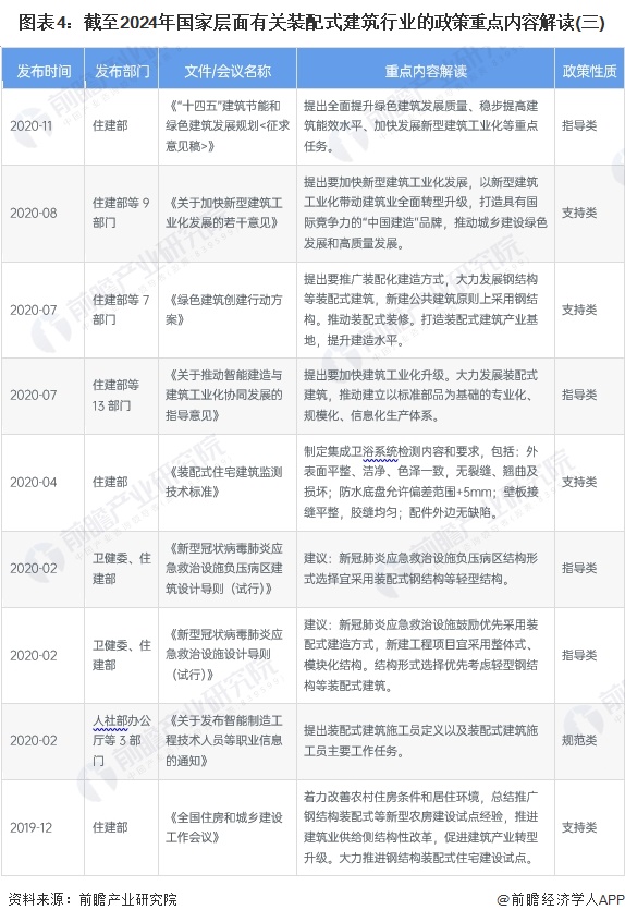 圖表4：截至2024年國家層面有關(guān)裝配式建筑行業(yè)的政策重點(diǎn)內(nèi)容解讀(三)