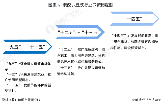 圖表1：裝配式建筑行業(yè)政策歷程圖