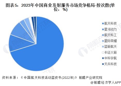 圖表5：2023年中國商業(yè)發(fā)射服務市場競爭格局-按次數(shù)(單位：%)