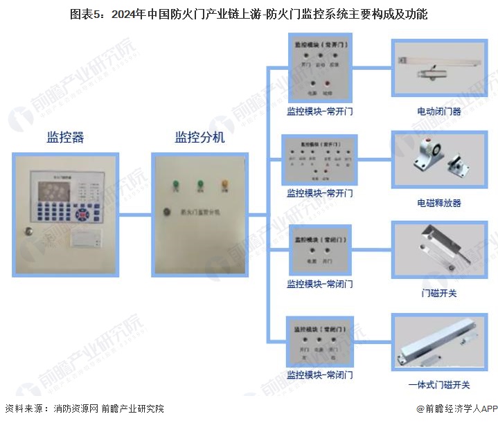 图表5：2024年中国防火门产业链上游-防火门监控系统主要构成及功能