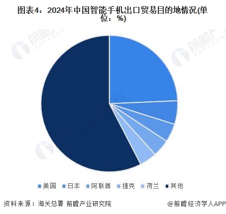 图表4：2024年中国智能手机出口贸易目的地情况(单位：%)