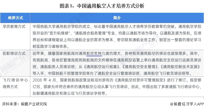 图表1：中国通用航空人才培养方式分析