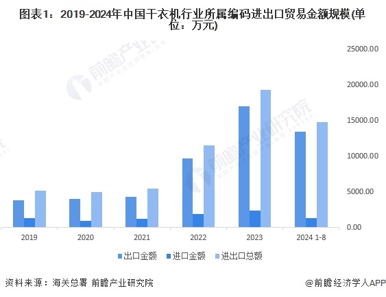 图表1：2019-2024年中国干衣机行业所属编码进出口贸易金额规模(单位：万元)