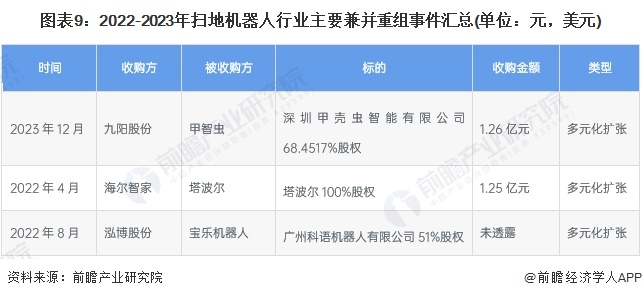 图表9：2022-2023年扫地机器人行业主要兼并重组事件汇总(单位：元，美元)