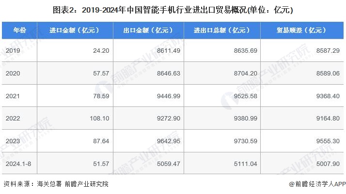 圖表2：2019-2024年中國智能手機行業(yè)進出口貿(mào)易概況(單位：億元)