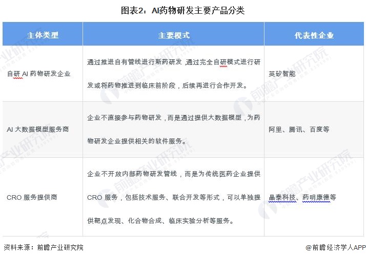 图表2：AI药物研发主要产品分类