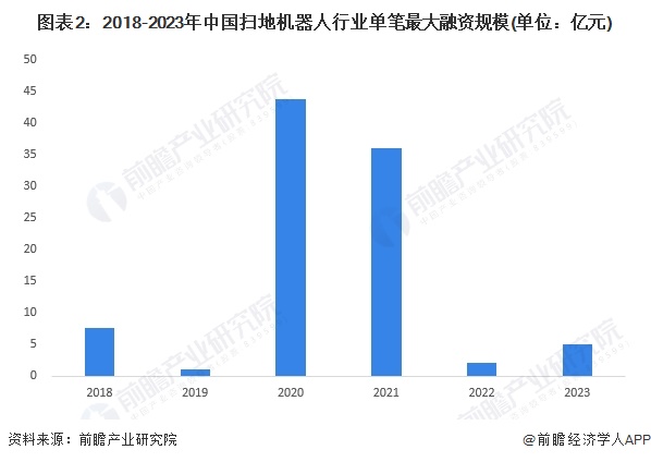 图表2：2018-2023年中国扫地机器人行业单笔最大融资规模(单位：亿元)