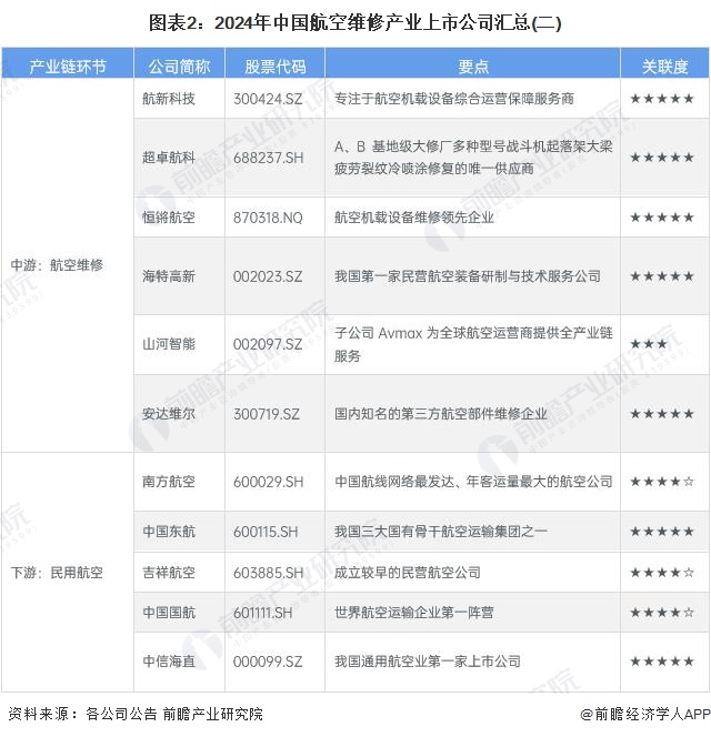 图表2：2024年中国航空维修产业上市公司汇总(二)