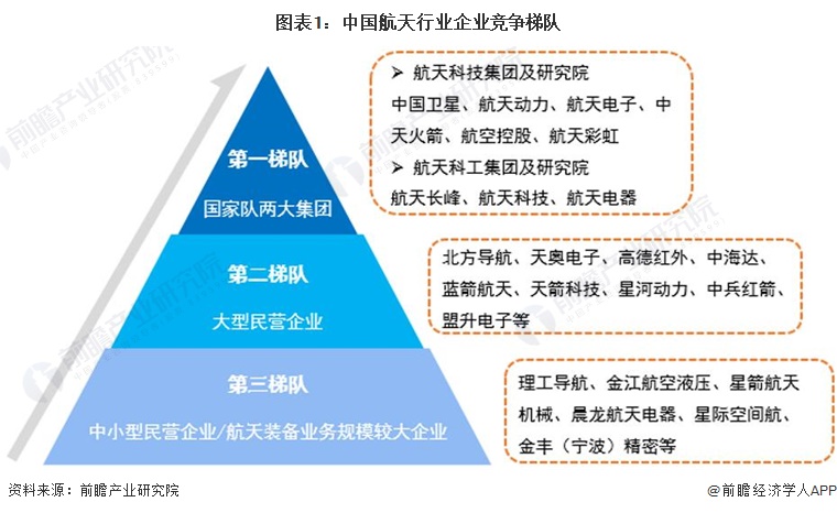 圖表1：中國(guó)航天行業(yè)企業(yè)競(jìng)爭(zhēng)梯隊(duì)