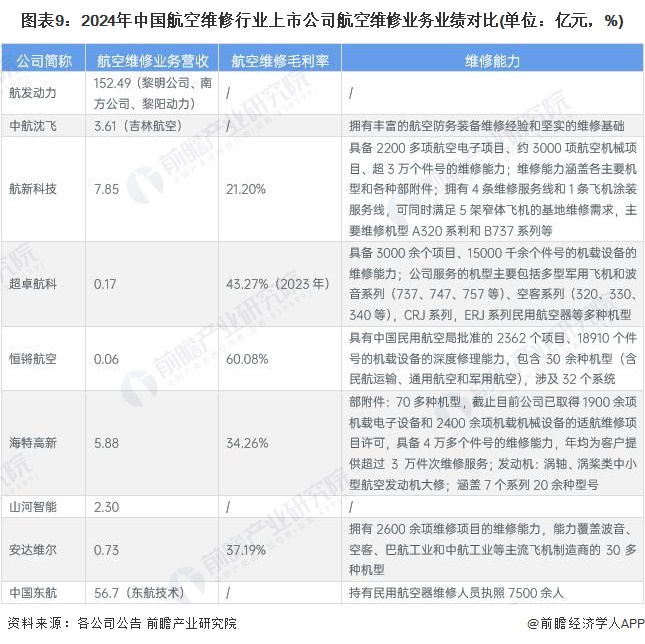 图表9：2024年中国航空维修行业上市公司航空维修业务业绩对比(单位：亿元，%)