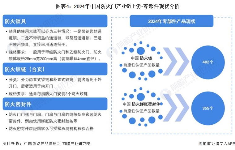 圖表4：2024年中國防火門產(chǎn)業(yè)鏈上游-零部件現(xiàn)狀分析