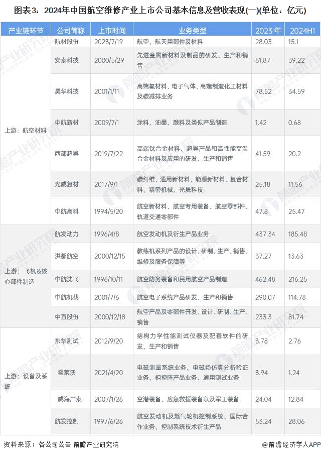 图表3：2024年中国航空维修产业上市公司基本信息及营收表现(一)(单位：亿元)