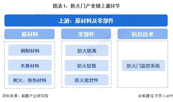 图表1：防火门产业链上游环节