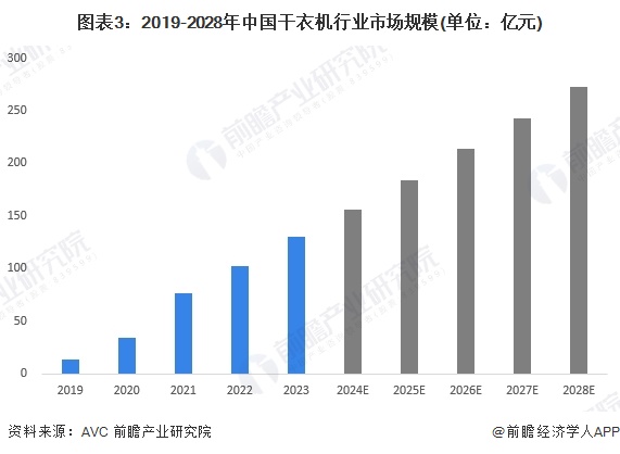 图表3：2019-2028年中国干衣机行业市场规模(单位：亿元)