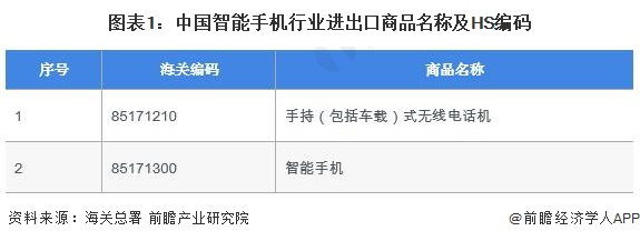 圖表1：中國智能手機行業(yè)進出口商品名稱及HS編碼