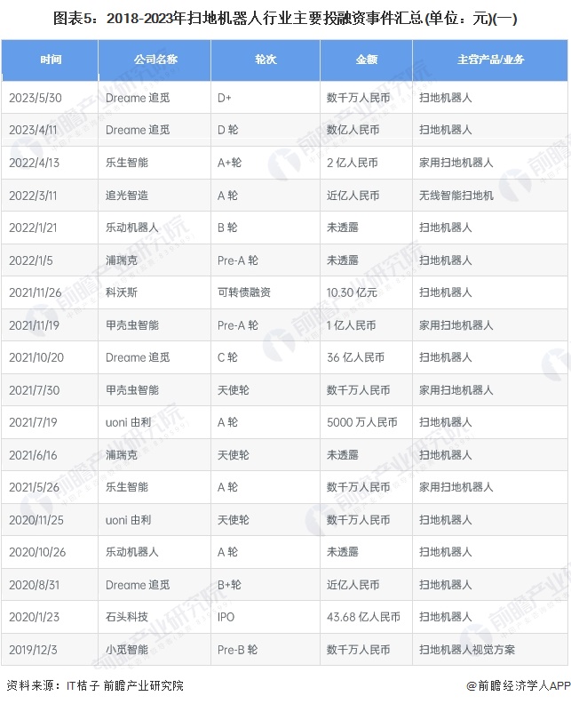 图表5：2018-2023年扫地机器人行业主要投融资事件汇总(单位：元)(一)