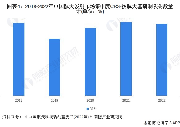 圖表4：2018-2022年中國航天發(fā)射市場集中度CR3-按航天器研制發(fā)射數(shù)量計(單位：%)