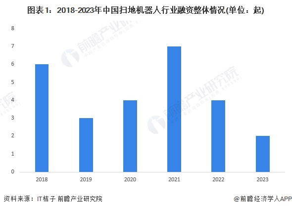 图表1：2018-2023年中国扫地机器人行业融资整体情况(单位：起)