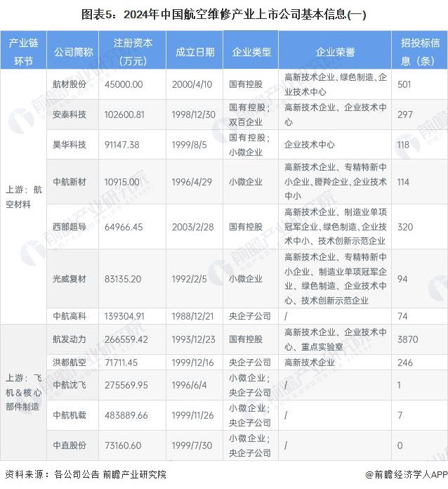 图表5：2024年中国航空维修产业上市公司基本信息(一)