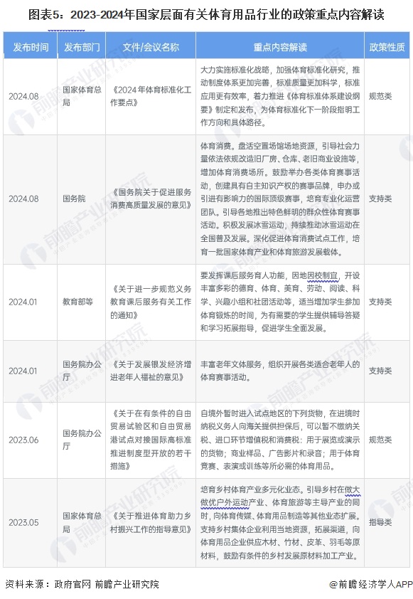 图表5：2023-2024年国家层面有关体育用品行业的政策重点内容解读