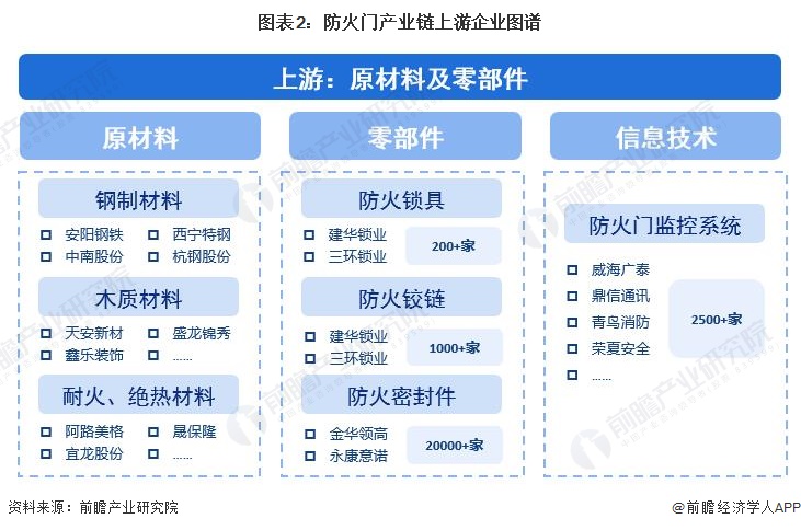 图表2：防火门产业链上游企业图谱